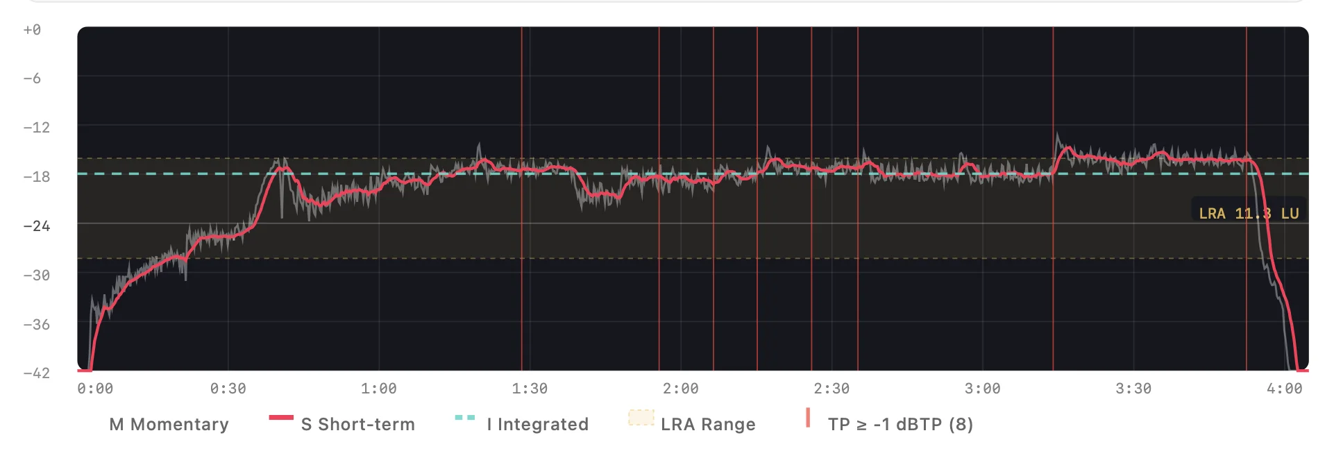 PDF loudness graph showing momentary, short-term, and integrated loudness with LRA range and True Peak markers at a customisable threshold