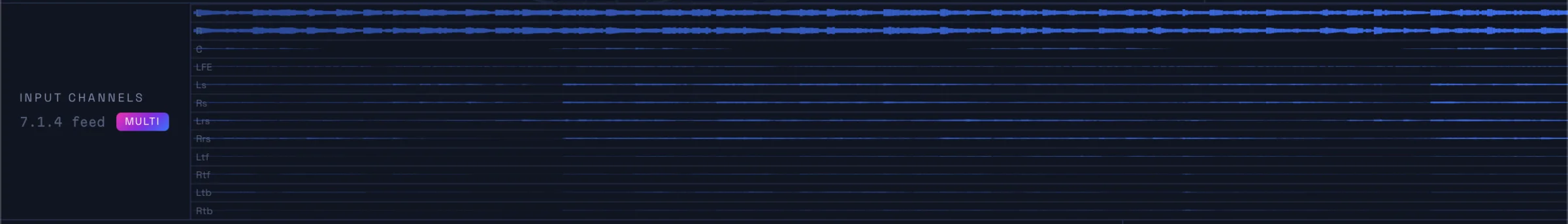 Orbit Monitor’s live 7.1.4 input waveform — every channel laid out