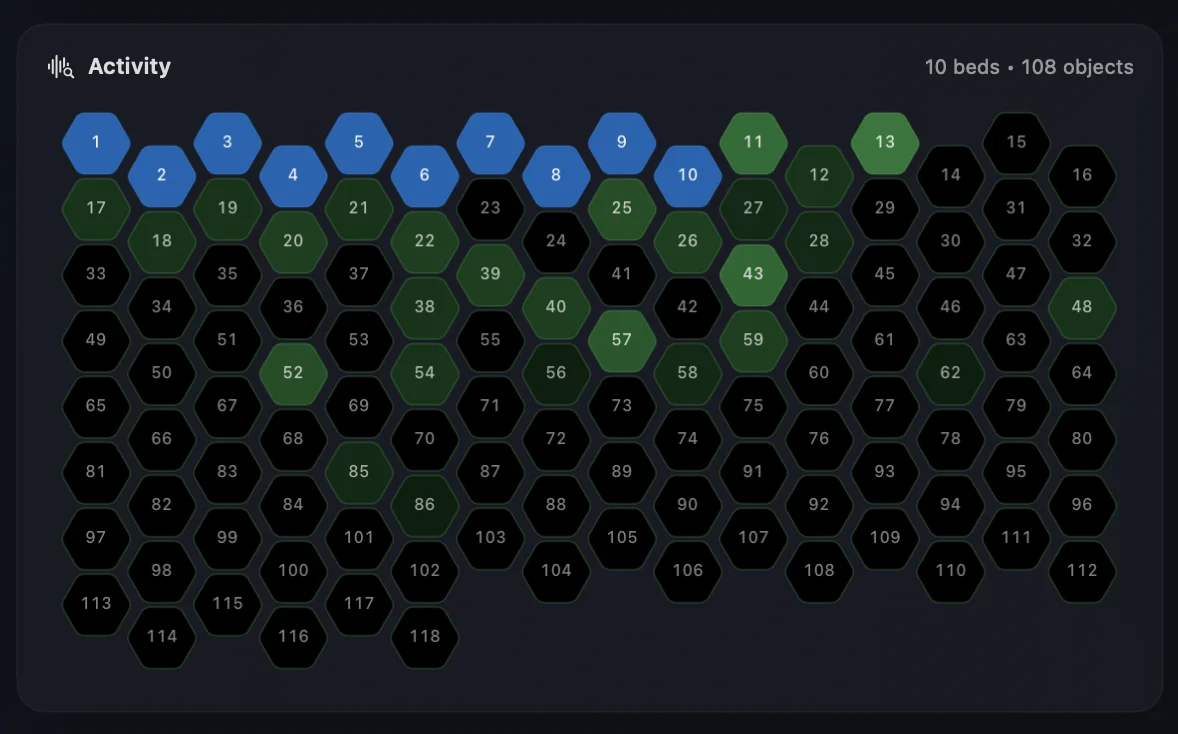 Activity Monitor showing 10 beds and 108 objects