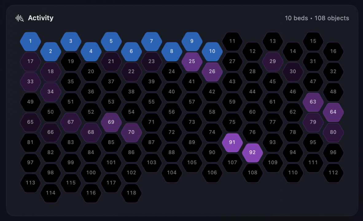 Object activity view showing hexagonal grid with 10 beds and 108 objects, with active objects highlighted