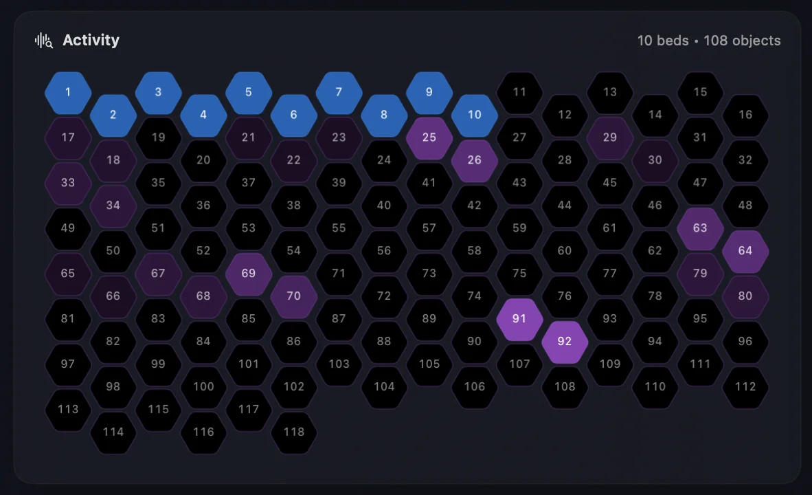 Object activity view showing hexagonal grid with 10 beds and 108 objects, with active objects highlighted