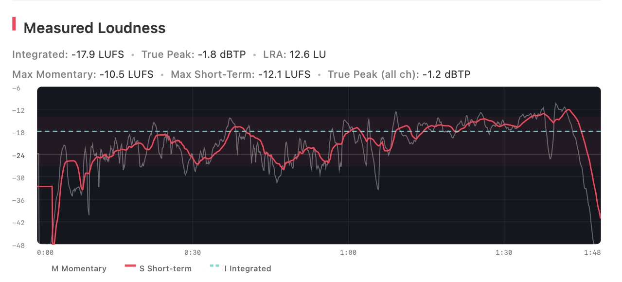 PDF loudness report showing integrated LUFS, true peak, loudness range, and a time-series graph